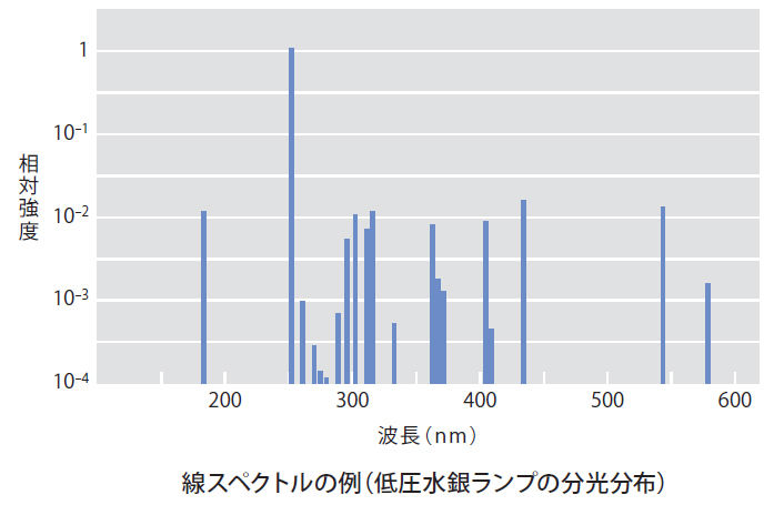 線スペクトル