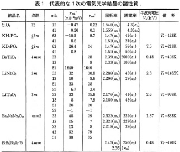 高機能性光学単結晶と光エレクトロニクス