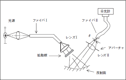 分光放射計による測定技術