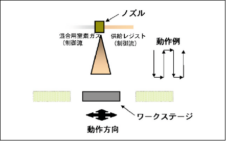 フォトレジスト塗布・露光・ 現像プロセスについて