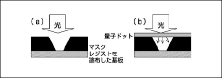 干渉による露光ムラを低減する             近接場光リソグラフィ用フォトマスク             Photomask for near-field photolithography decreasing exposure irregularity due to interference