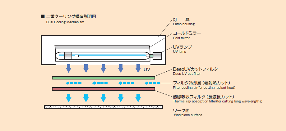 SALENEW大人気! ショップアルカリイオンアズワン ハンディーUVランプ 長波長 短波長兼用切り替え 261×82.3×65mm 1台 1-5479-08 