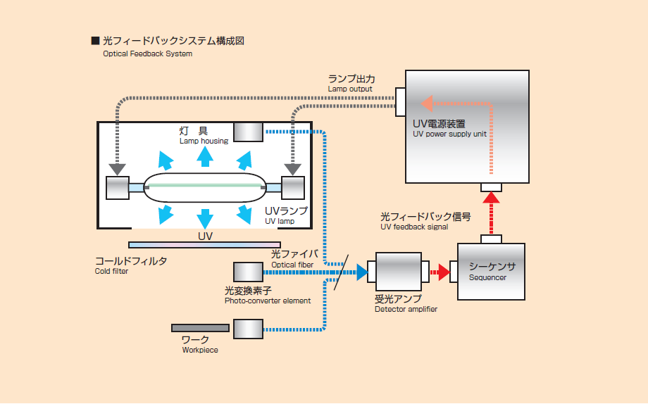 売り切れ必至！ アズワン ハンディーUVランプ 短波長 336×82.3×65mm 1台 SUV-16 目安在庫=△