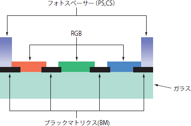 カラーフィルターの露光技術 ウシオ技術情報誌 ライトエッジ ウシオ電機