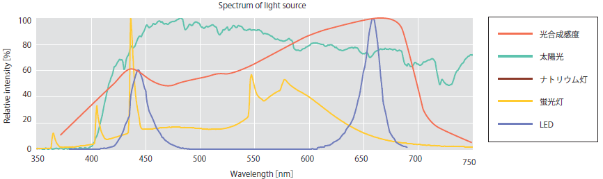 一次産業用産業用led ウシオ技術情報誌 ライトエッジ ウシオ電機