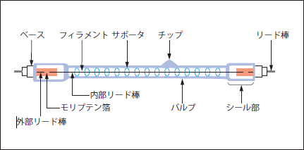 ハロゲンヒータを用いた赤外線の特長と加熱事例 ウシオ技術情報誌 ライトエッジ ウシオ電機