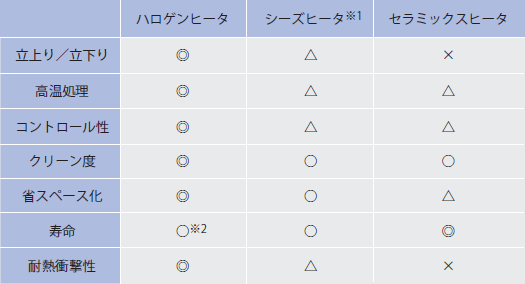 ハロゲンヒータを用いた赤外線の特長と加熱事例 ウシオ技術情報誌 ライトエッジ ウシオ電機