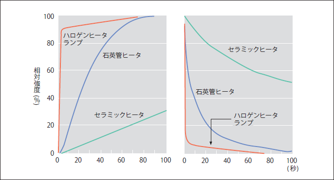 ハロゲンヒータを用いた赤外線の特長と加熱事例 ウシオ技術情報誌 ライトエッジ ウシオ電機