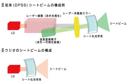 半導体レーザを用いた新しい照明の応用 | ウシオ技術情報誌「ライト