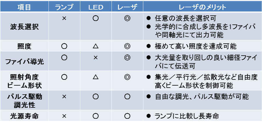 半導体レーザを用いた新しい照明の応用 | ウシオ技術情報誌「ライト