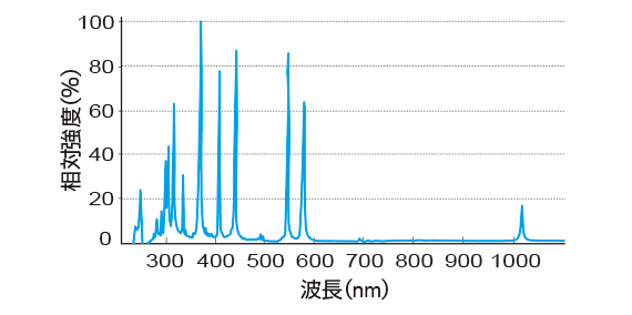 超高圧UVランプ