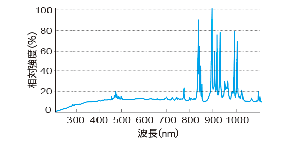 クセノンショートアークランプ