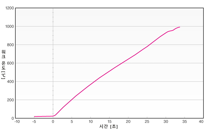 동판+Ni도금 (t=0.7) 가열 실험