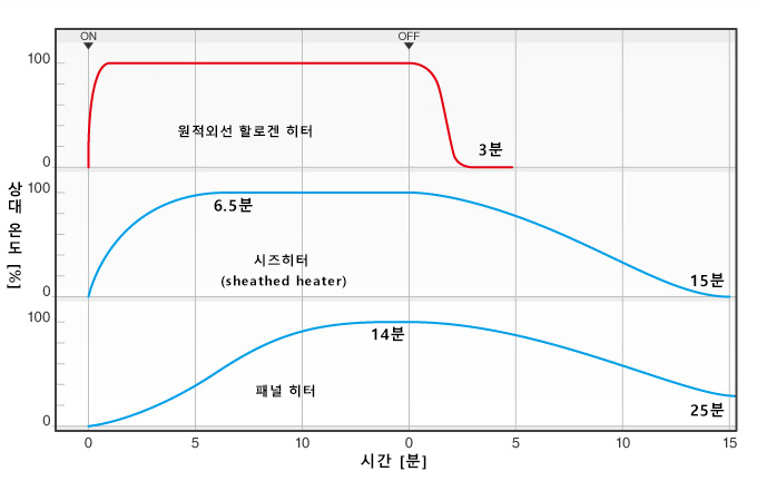 온도 상승・하강 데이터