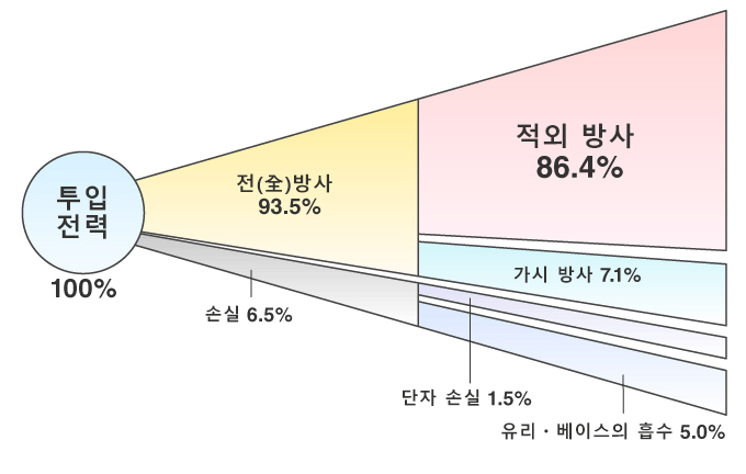 고효율 에너지원