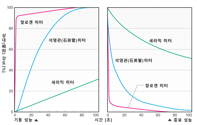 온도 조절 성능