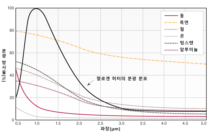 각종 금속 재료의 분광 방사율의 예