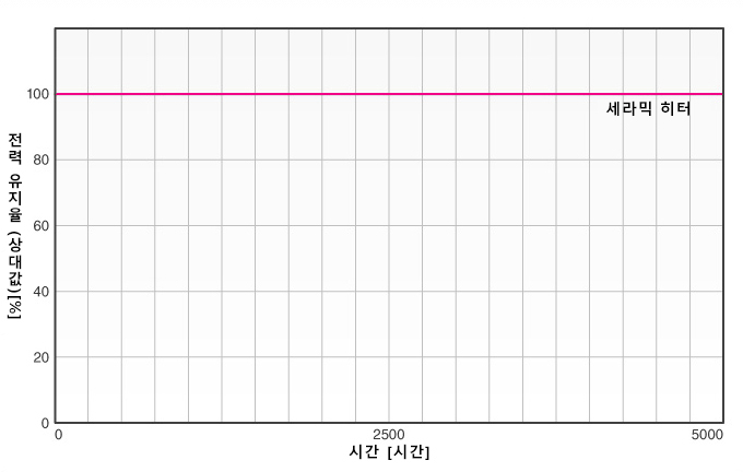 전력 유지율 데이터