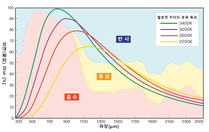태양전지 기반 (SiN on Si)과 할로겐 히터의 분광 분포 특성