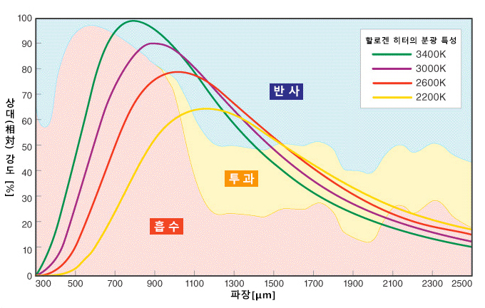 태양전지 기반 (SiN on Si)과 할로겐 히터의 분광 분포 특성