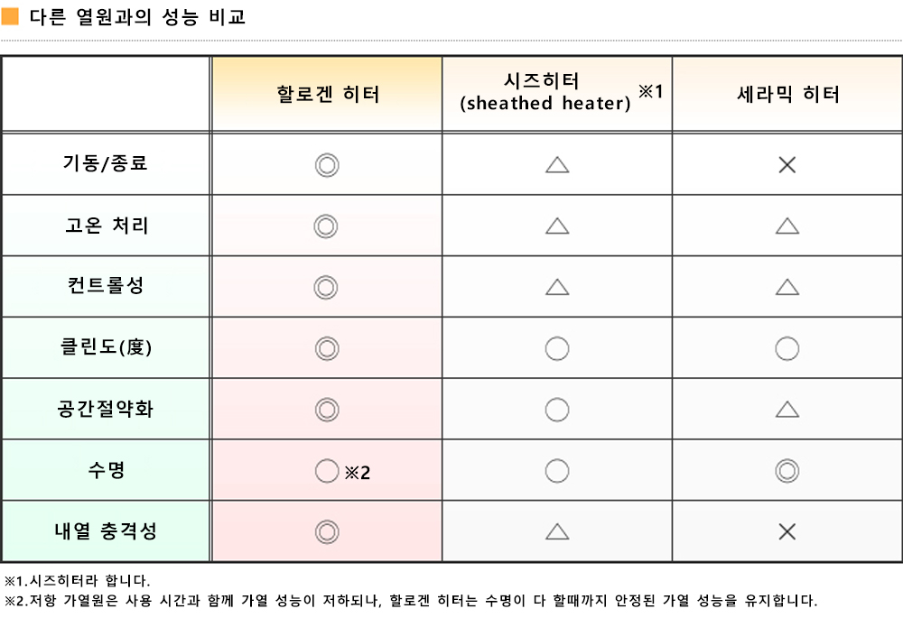 다른 열원과의 성능 비교