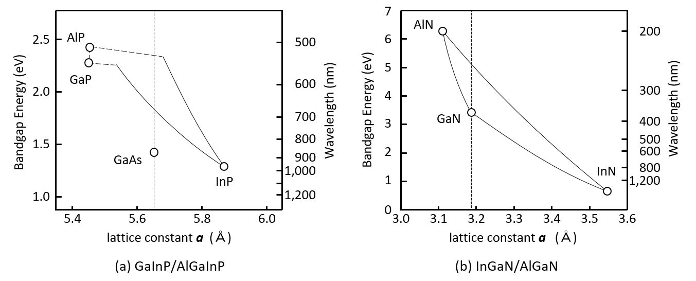 図. 化合物半導体材料の禁制帯幅と格子定数の例