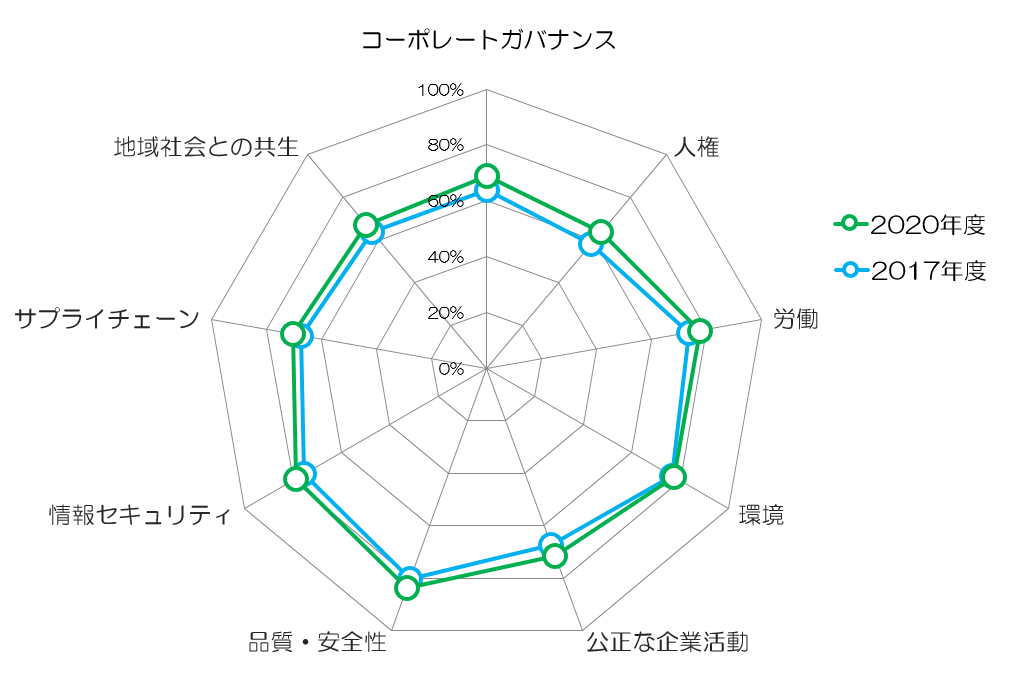 CSR調達に関するお取引先さま各社自己評価結果(前回2017年度と2020年度の比較)